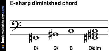 E-sharp diminished chord