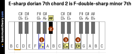 E-sharp dorian 7th chord 2 is F-double-sharp minor 7th