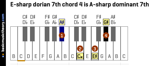 E-sharp dorian 7th chord 4 is A-sharp dominant 7th