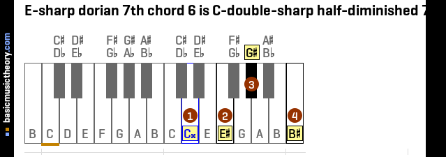 E-sharp dorian 7th chord 6 is C-double-sharp half-diminished 7th
