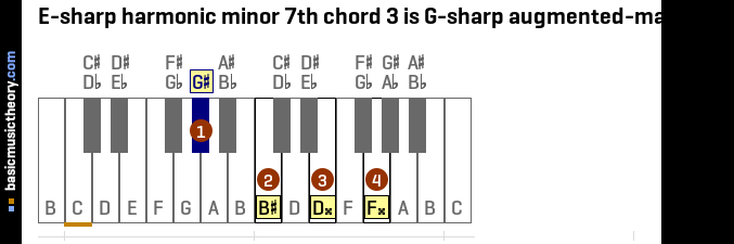 E-sharp harmonic minor 7th chord 3 is G-sharp augmented-major 7th