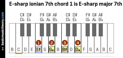 E-sharp ionian 7th chord 1 is E-sharp major 7th