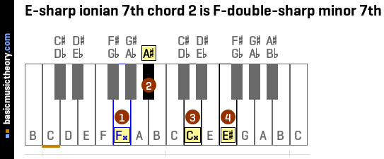 E-sharp ionian 7th chord 2 is F-double-sharp minor 7th