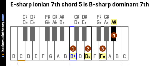 E-sharp ionian 7th chord 5 is B-sharp dominant 7th