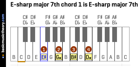 E-sharp major 7th chord 1 is E-sharp major 7th