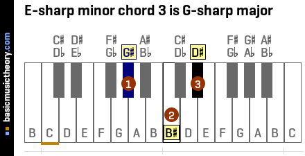 E-sharp minor chord 3 is G-sharp major