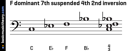 F dominant 7th suspended 4th 2nd inversion