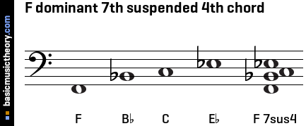 F dominant 7th suspended 4th chord