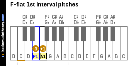 F-flat 1st interval pitches