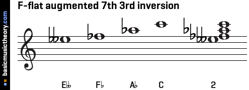 F-flat augmented 7th 3rd inversion