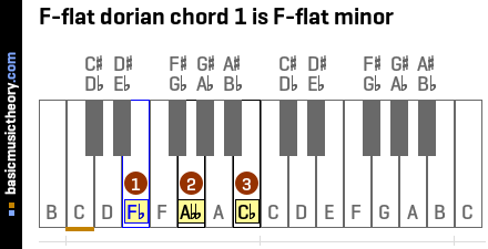 F-flat dorian chord 1 is F-flat minor
