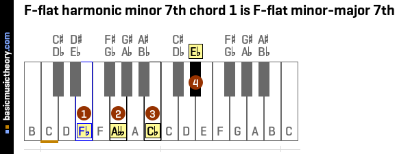 F-flat harmonic minor 7th chord 1 is F-flat minor-major 7th