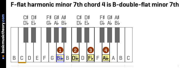 F-flat harmonic minor 7th chord 4 is B-double-flat minor 7th