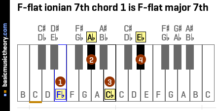 F-flat ionian 7th chord 1 is F-flat major 7th
