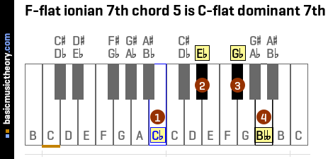 F-flat ionian 7th chord 5 is C-flat dominant 7th