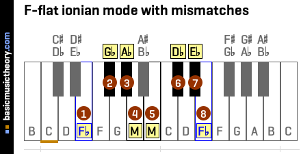F-flat ionian mode with mismatches