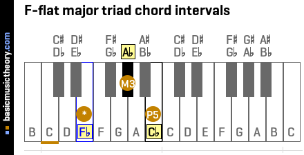 F-flat major triad chord intervals