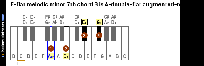 F-flat melodic minor 7th chord 3 is A-double-flat augmented-major 7th