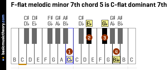 F-flat melodic minor 7th chord 5 is C-flat dominant 7th