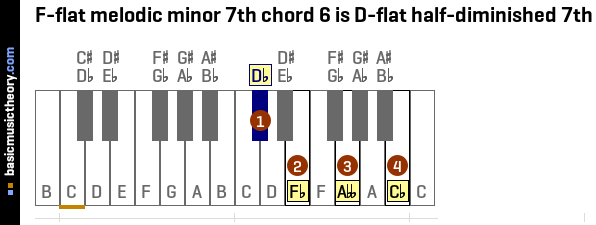 F-flat melodic minor 7th chord 6 is D-flat half-diminished 7th