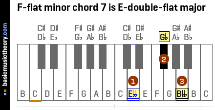 F-flat minor chord 7 is E-double-flat major