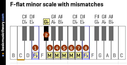 F-flat minor scale with mismatches