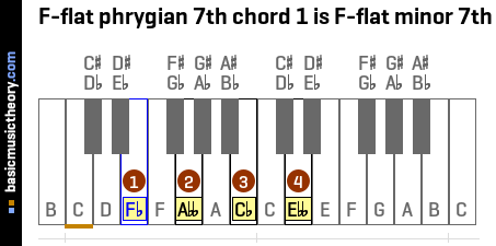 F-flat phrygian 7th chord 1 is F-flat minor 7th