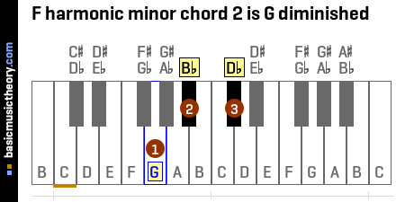 F harmonic minor chord 2 is G diminished