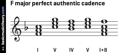F major perfect authentic cadence