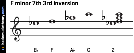 F minor 7th 3rd inversion