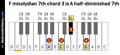 F mixolydian 7th chord 3 is A half-diminished 7th