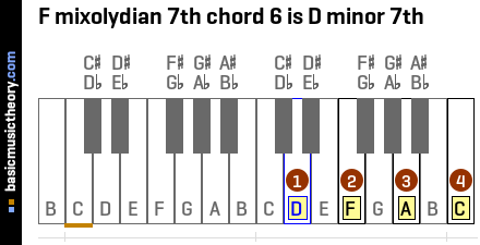 F mixolydian 7th chord 6 is D minor 7th