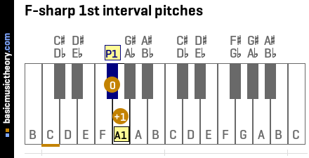 F-sharp 1st interval pitches