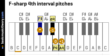F-sharp 4th interval pitches