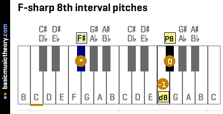 F-sharp 8th interval pitches