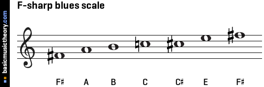 F-sharp blues scale
