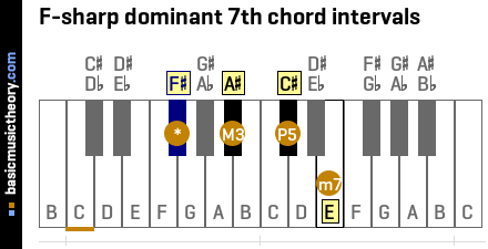 F-sharp dominant 7th chord intervals