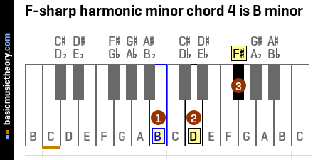 F-sharp harmonic minor chord 4 is B minor