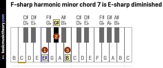 F-sharp harmonic minor chord 7 is E-sharp diminished