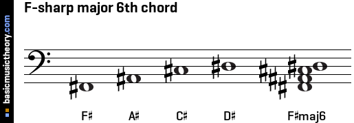 F-sharp major 6th chord