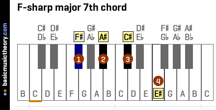 F-sharp major 7th chord
