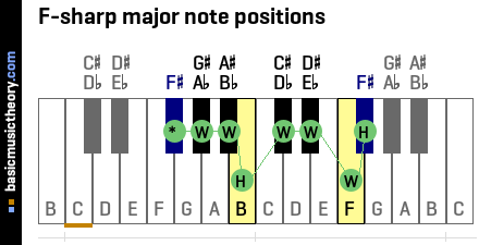 F-sharp major note positions