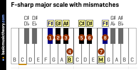 F-sharp major scale with mismatches