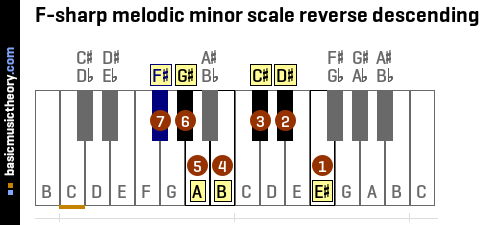 F-sharp melodic minor scale reverse descending