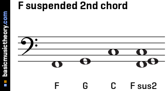 F suspended 2nd chord