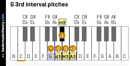 G 3rd interval pitches