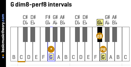 G dim8-perf8 intervals