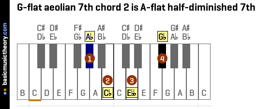 G-flat aeolian 7th chord 2 is A-flat half-diminished 7th