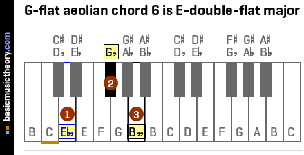 G-flat aeolian chord 6 is E-double-flat major