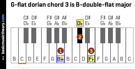 G-flat dorian chord 3 is B-double-flat major